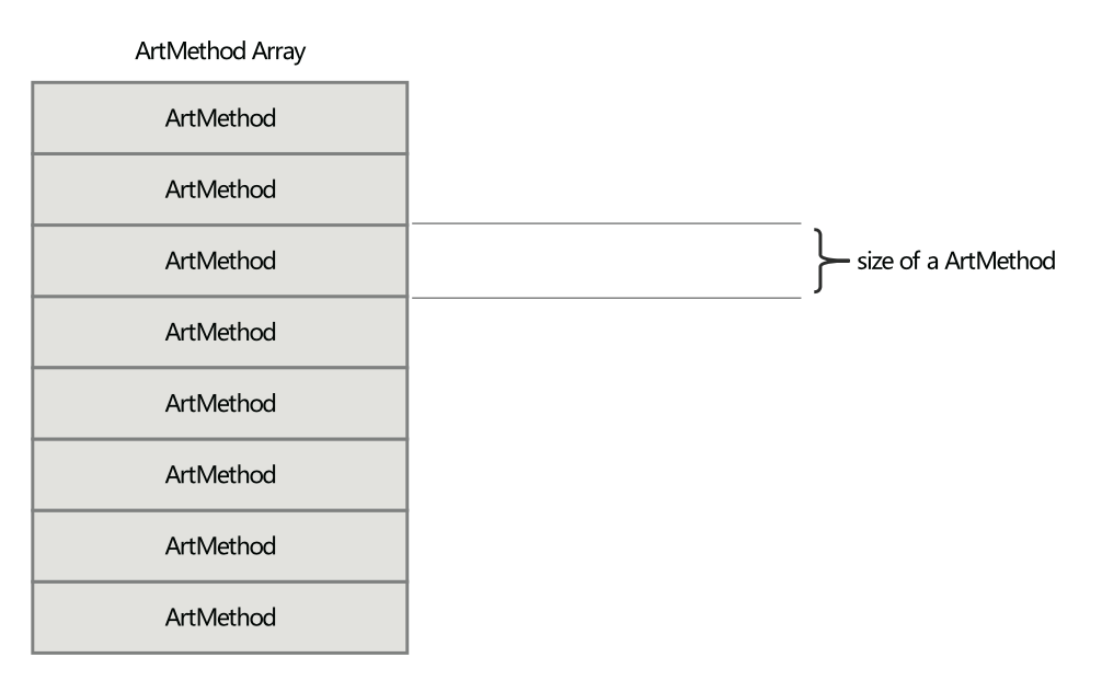 ArtMethod Array